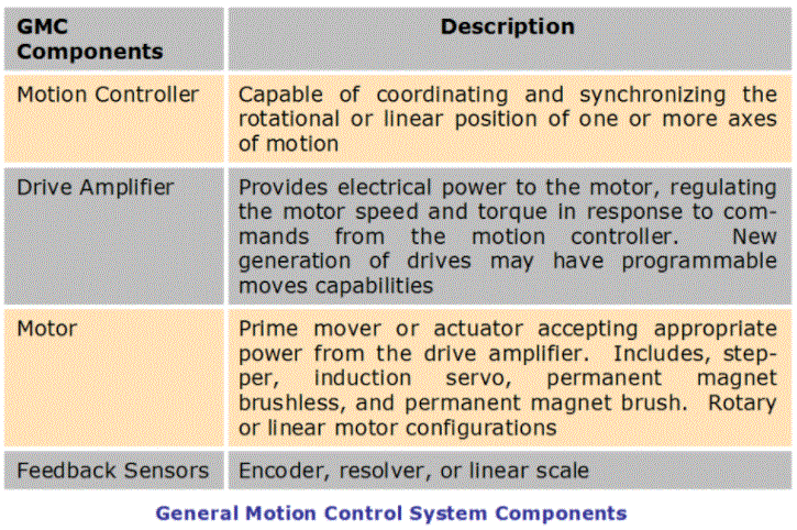 General Motion Control System Components